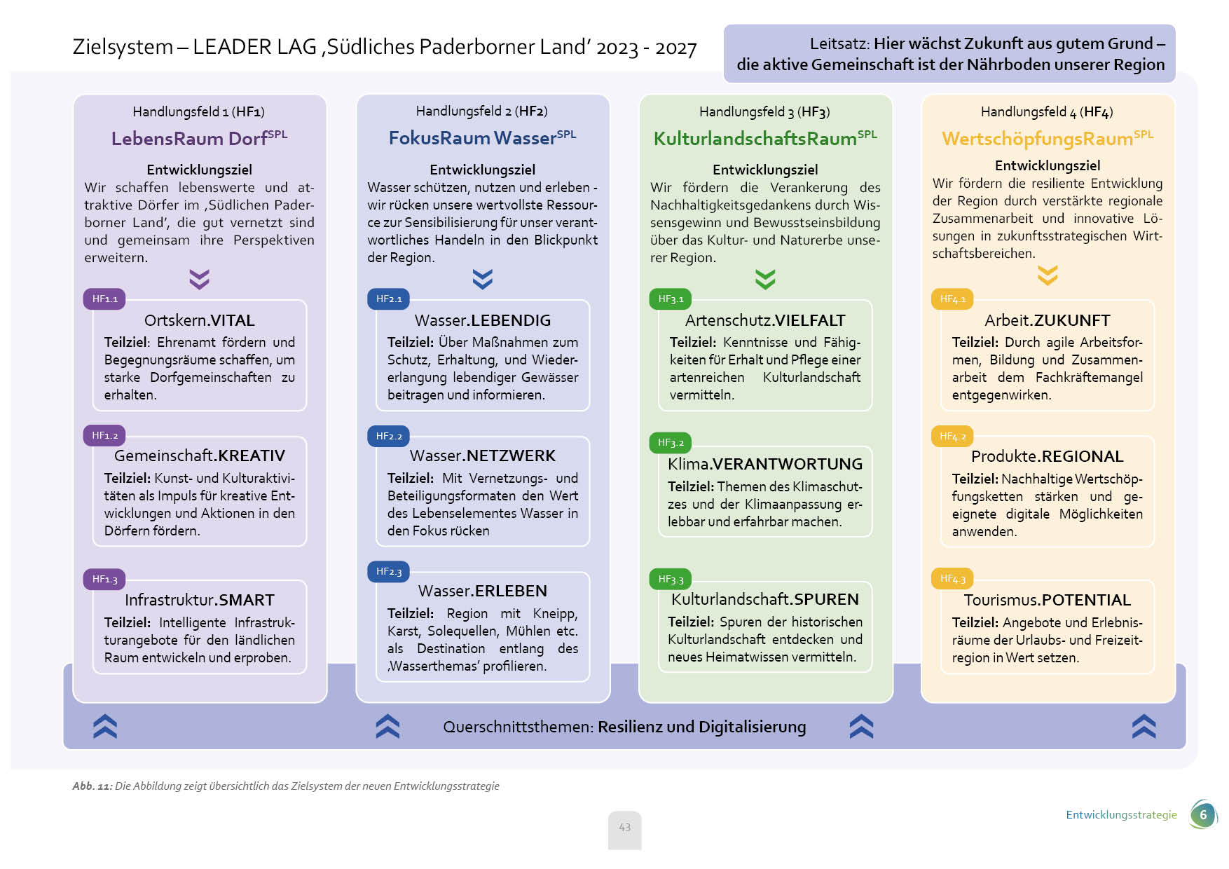 Zielsystem mit Handlungsfeldern LEADER-Region SPL